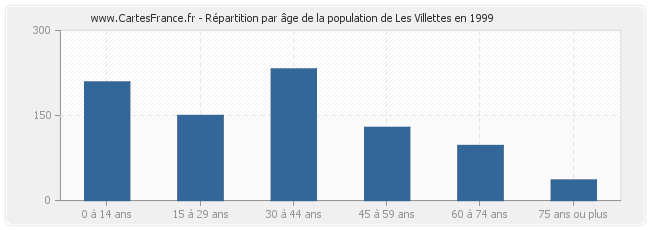 Répartition par âge de la population de Les Villettes en 1999
